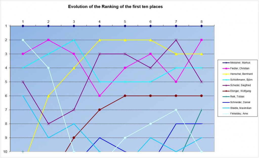 Ranking